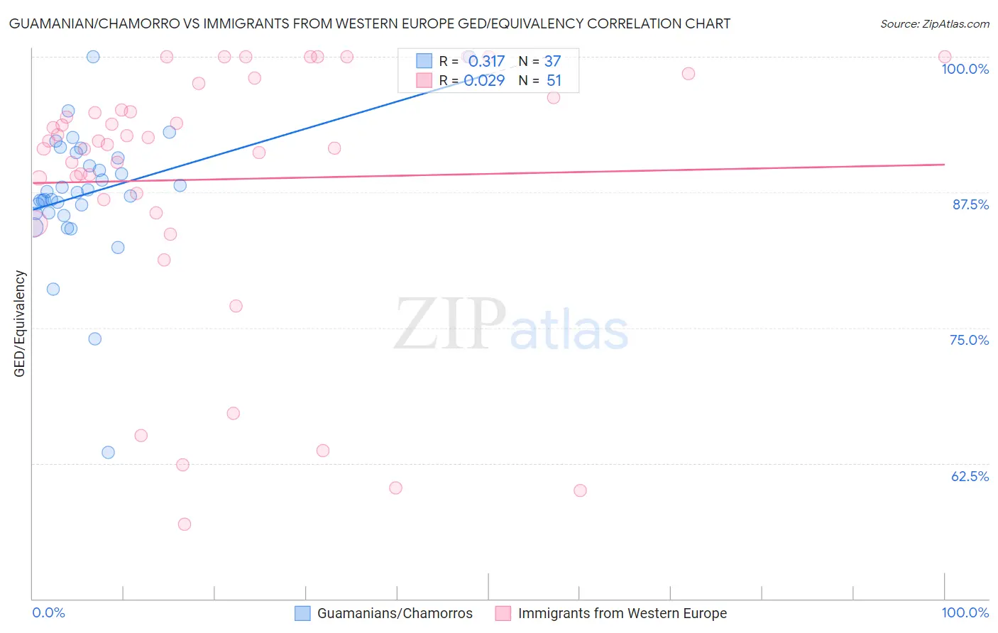 Guamanian/Chamorro vs Immigrants from Western Europe GED/Equivalency