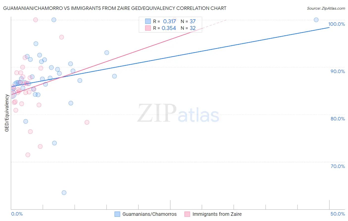 Guamanian/Chamorro vs Immigrants from Zaire GED/Equivalency