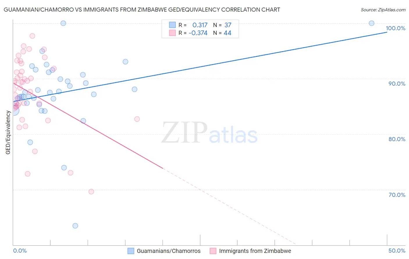 Guamanian/Chamorro vs Immigrants from Zimbabwe GED/Equivalency
