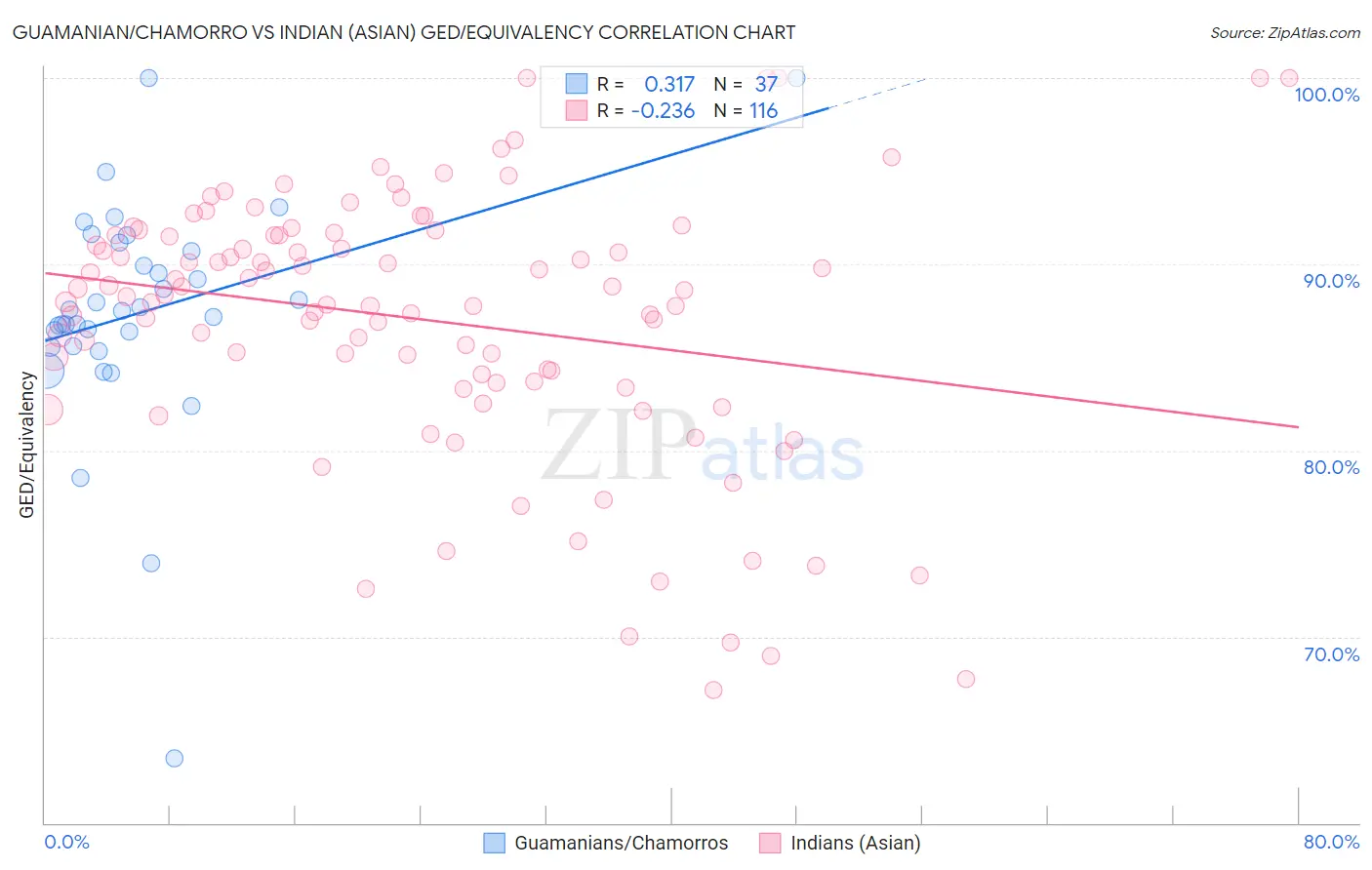 Guamanian/Chamorro vs Indian (Asian) GED/Equivalency