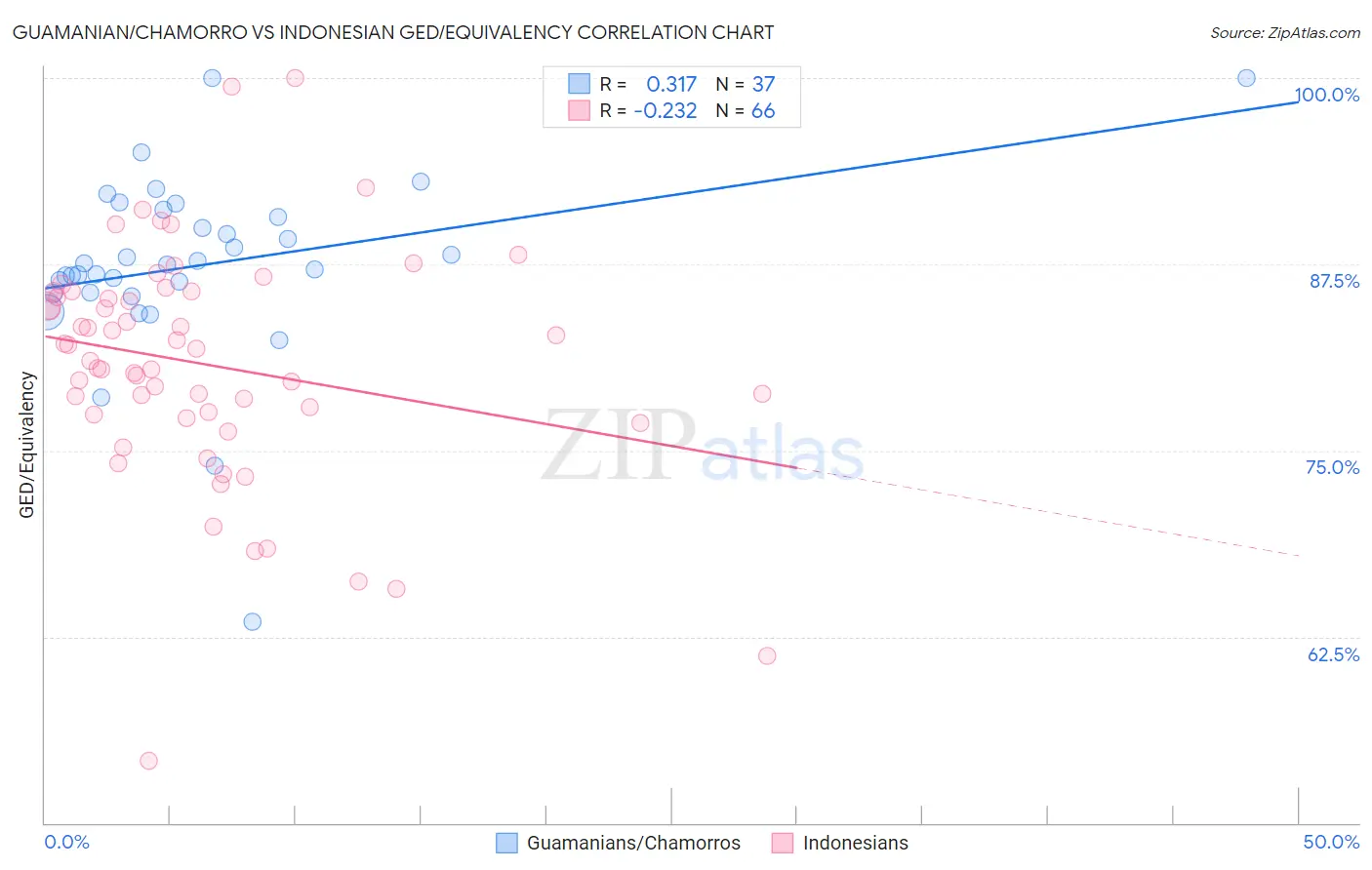 Guamanian/Chamorro vs Indonesian GED/Equivalency