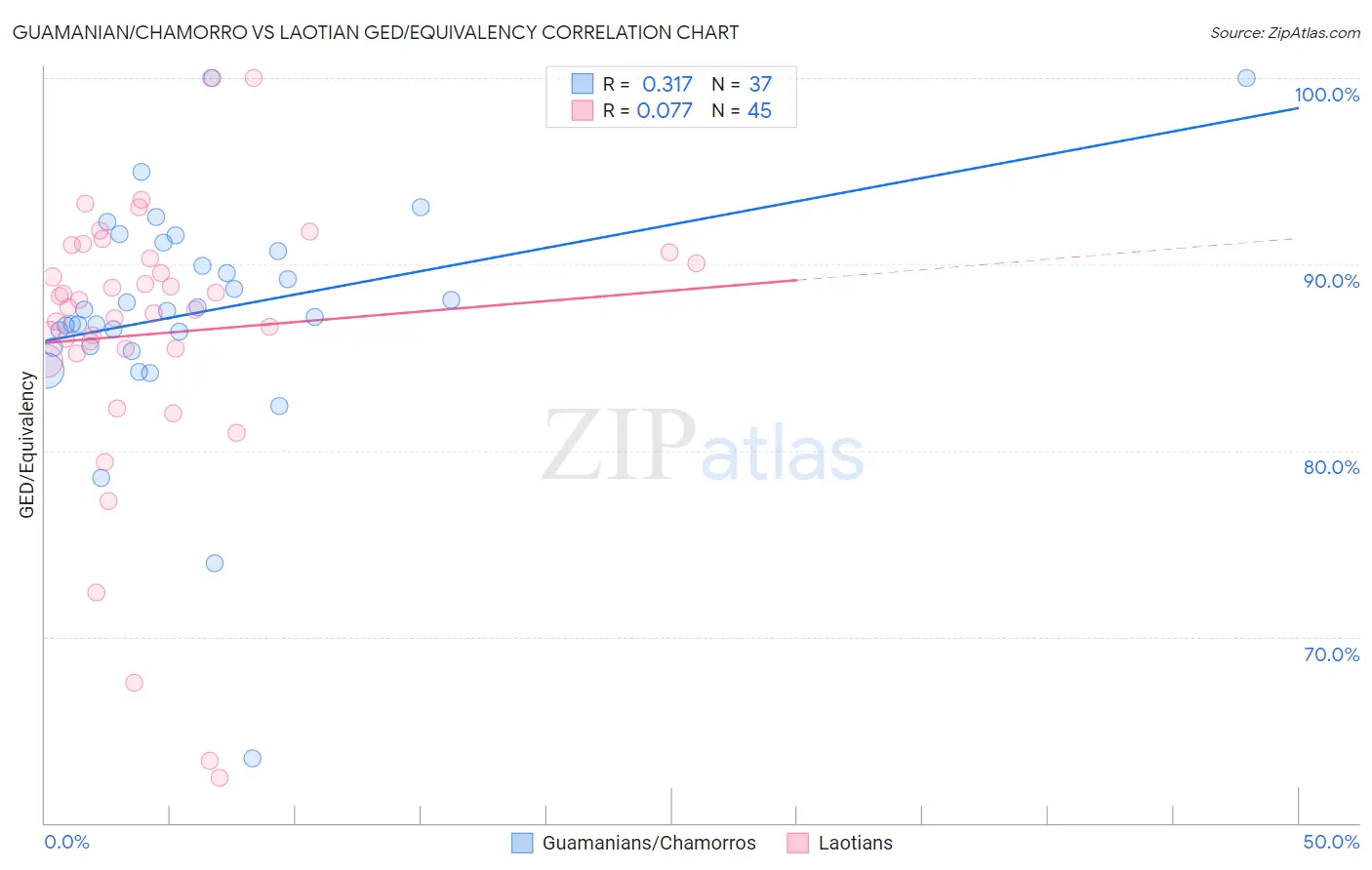 Guamanian/Chamorro vs Laotian GED/Equivalency