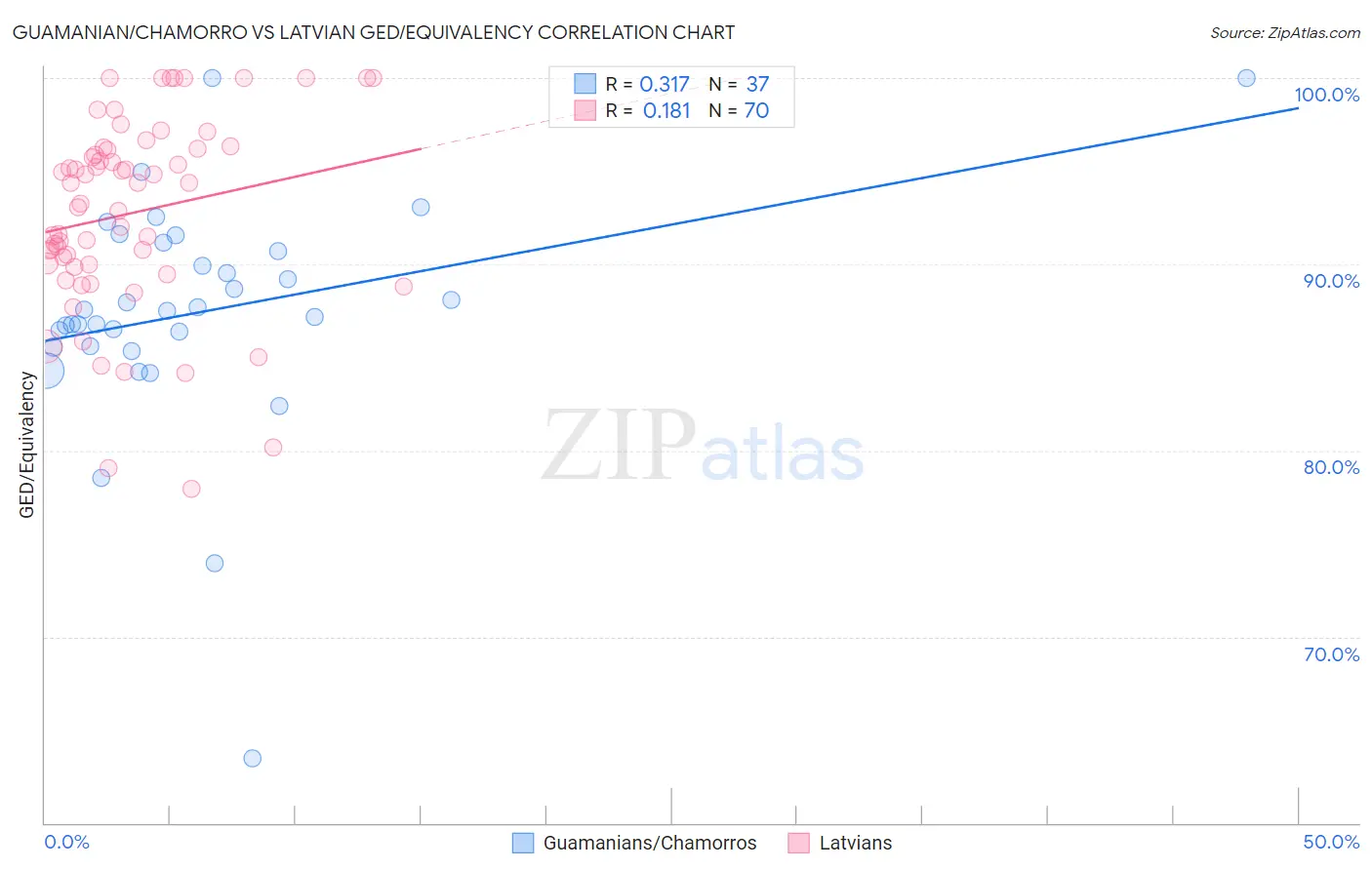 Guamanian/Chamorro vs Latvian GED/Equivalency