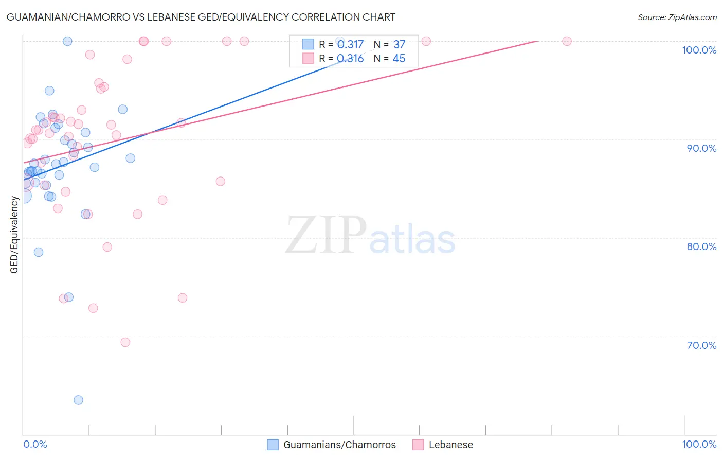 Guamanian/Chamorro vs Lebanese GED/Equivalency