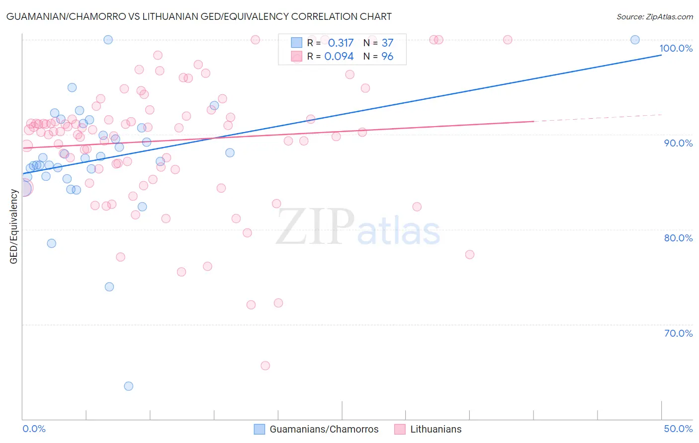 Guamanian/Chamorro vs Lithuanian GED/Equivalency