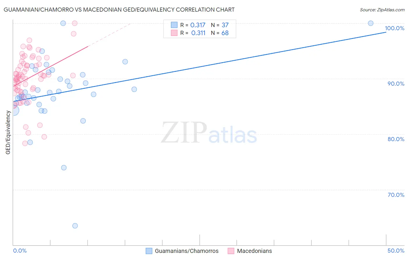 Guamanian/Chamorro vs Macedonian GED/Equivalency