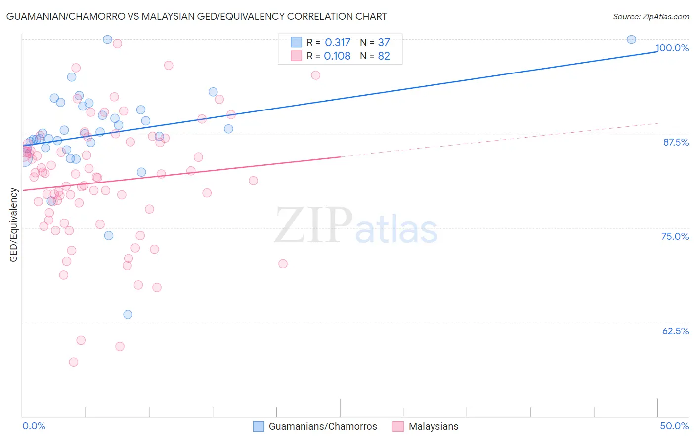 Guamanian/Chamorro vs Malaysian GED/Equivalency