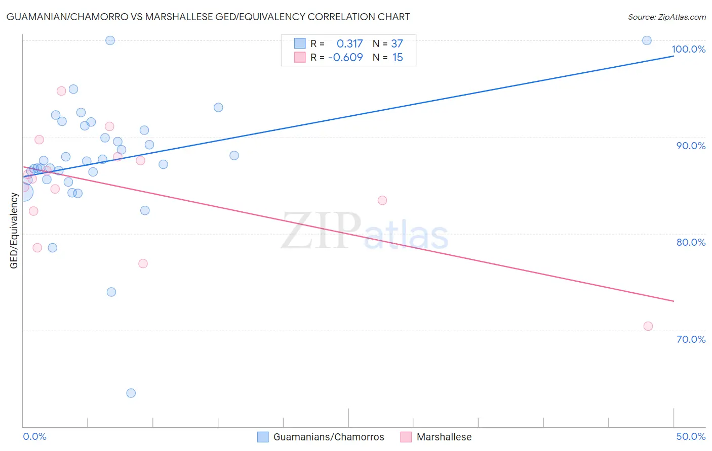 Guamanian/Chamorro vs Marshallese GED/Equivalency
