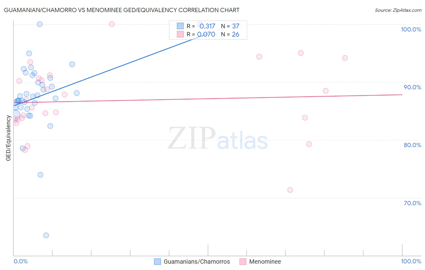 Guamanian/Chamorro vs Menominee GED/Equivalency