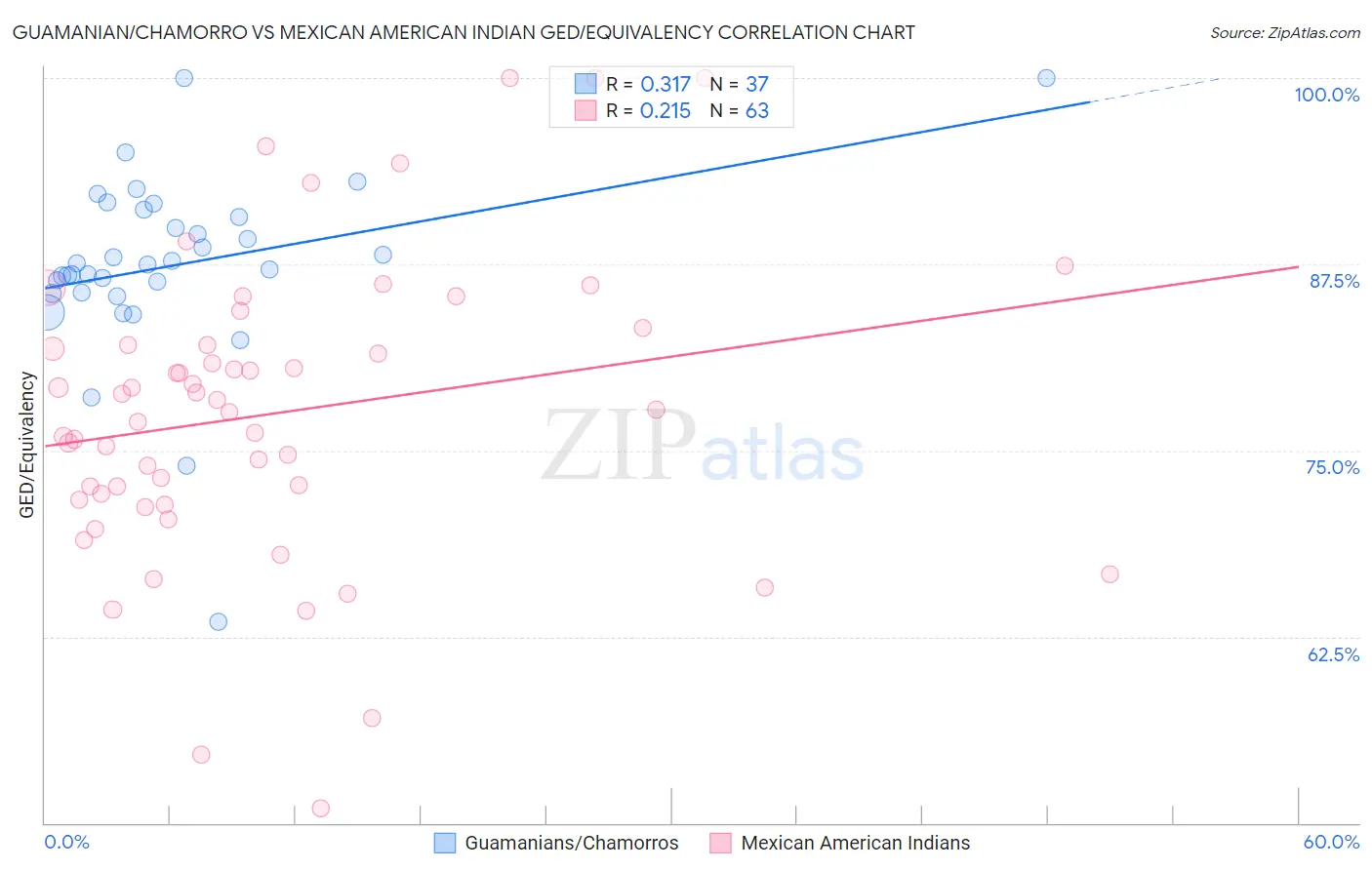 Guamanian/Chamorro vs Mexican American Indian GED/Equivalency
