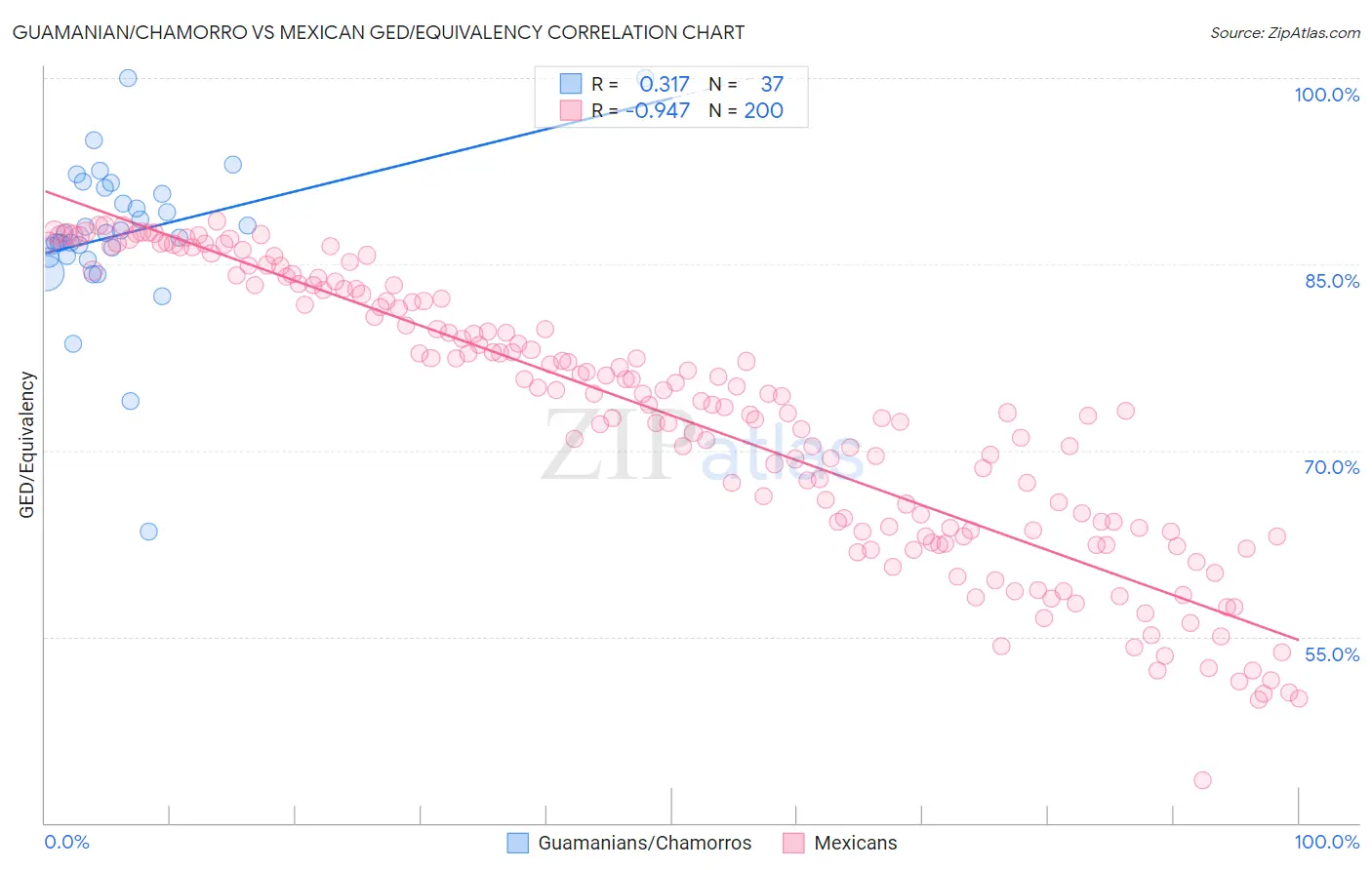 Guamanian/Chamorro vs Mexican GED/Equivalency