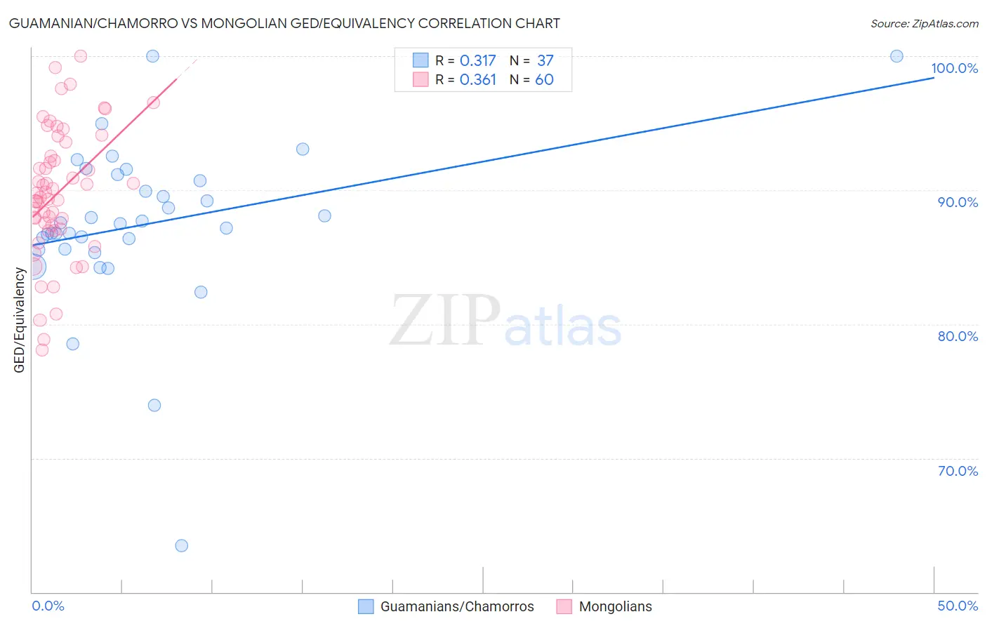 Guamanian/Chamorro vs Mongolian GED/Equivalency