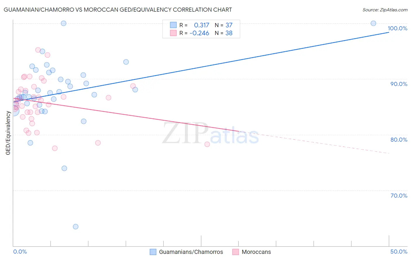 Guamanian/Chamorro vs Moroccan GED/Equivalency