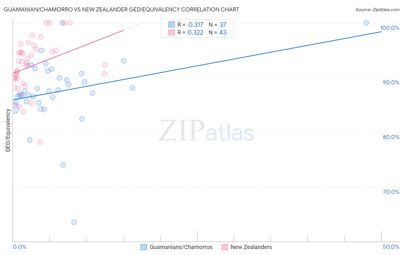 Guamanian/Chamorro vs New Zealander GED/Equivalency