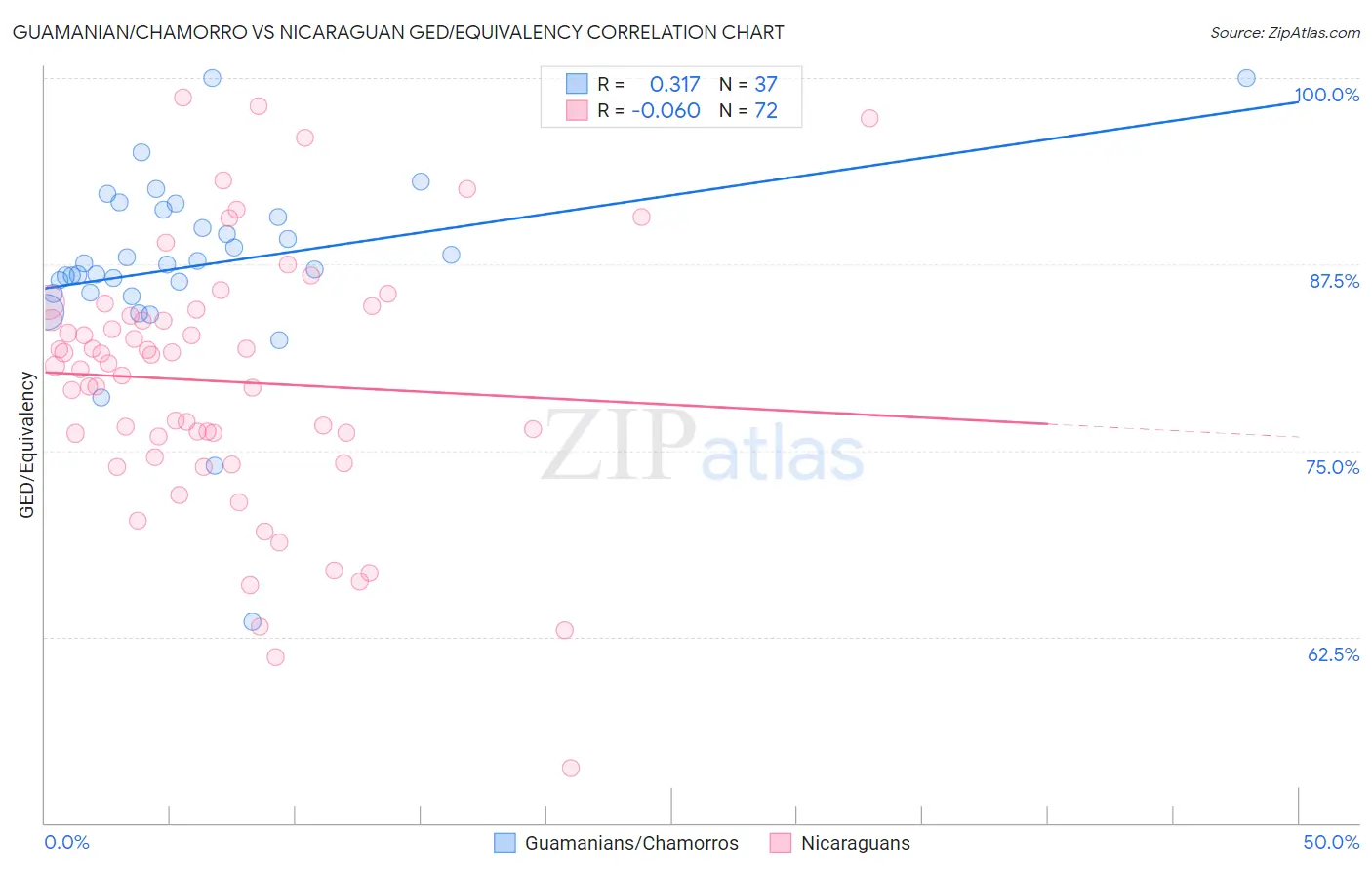 Guamanian/Chamorro vs Nicaraguan GED/Equivalency