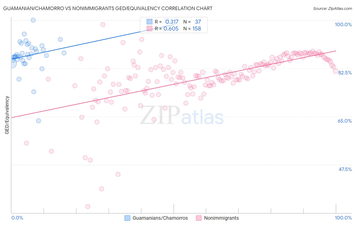 Guamanian/Chamorro vs Nonimmigrants GED/Equivalency