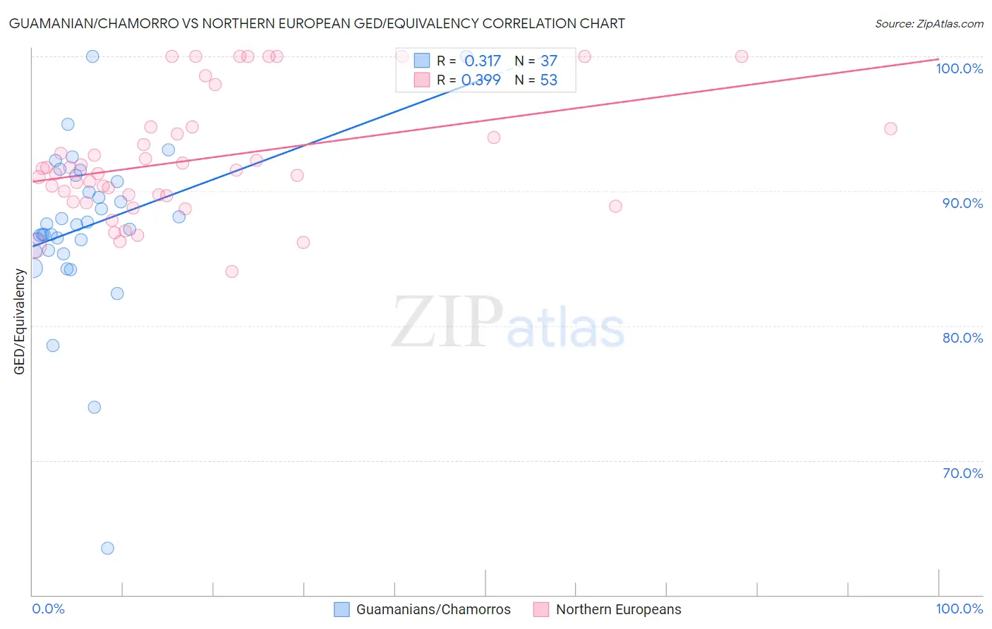 Guamanian/Chamorro vs Northern European GED/Equivalency
