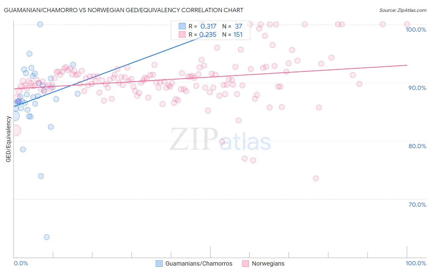 Guamanian/Chamorro vs Norwegian GED/Equivalency