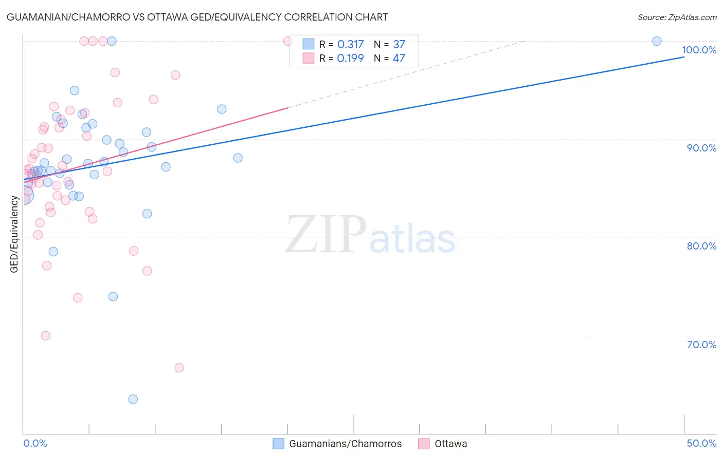 Guamanian/Chamorro vs Ottawa GED/Equivalency