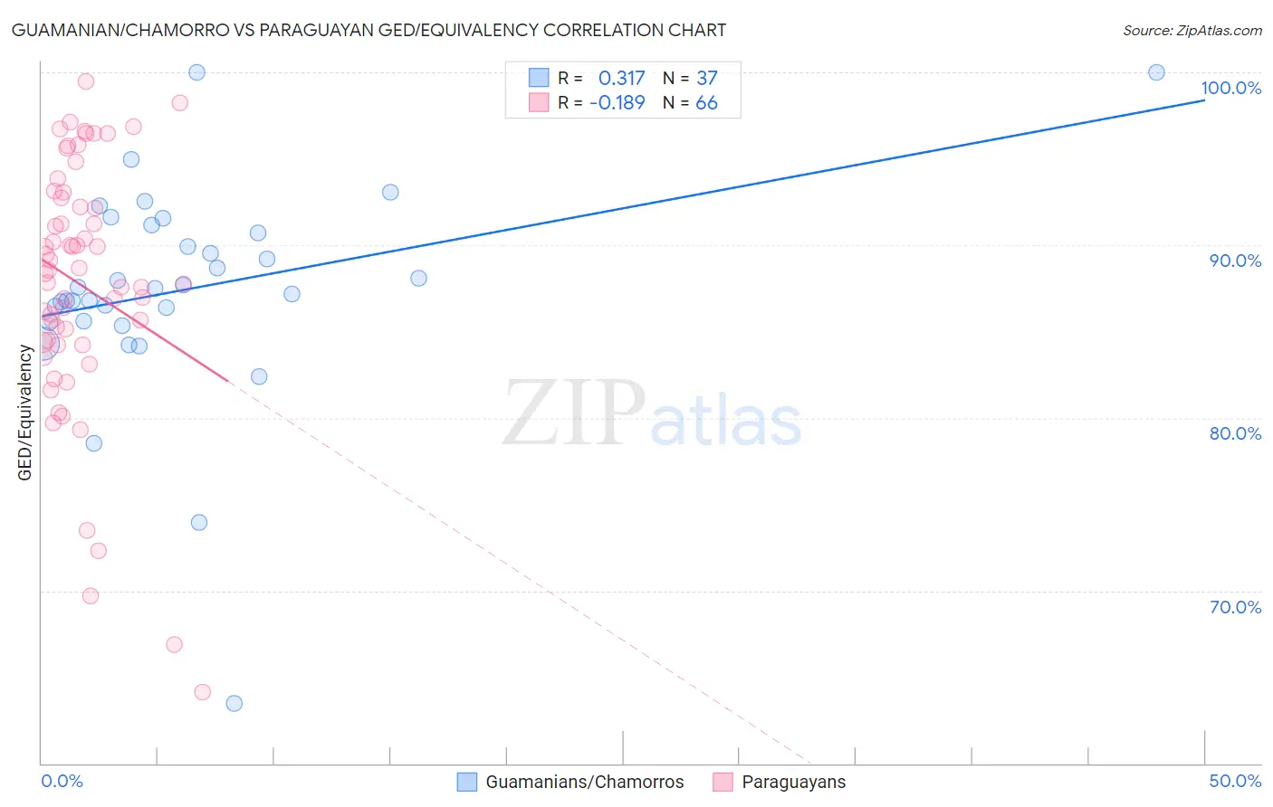 Guamanian/Chamorro vs Paraguayan GED/Equivalency