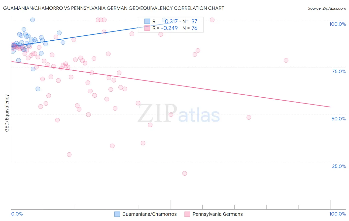 Guamanian/Chamorro vs Pennsylvania German GED/Equivalency