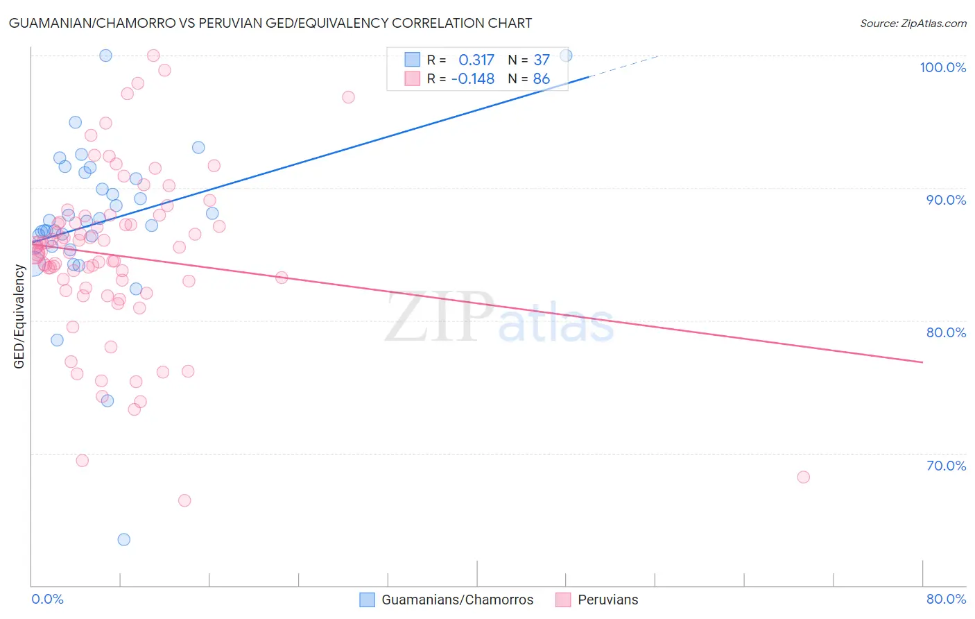 Guamanian/Chamorro vs Peruvian GED/Equivalency
