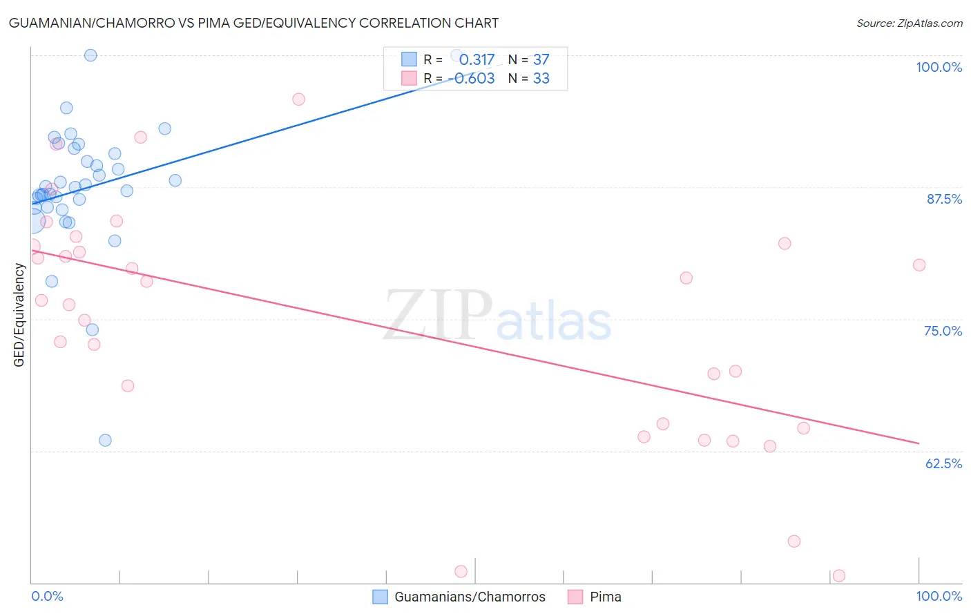 Guamanian/Chamorro vs Pima GED/Equivalency