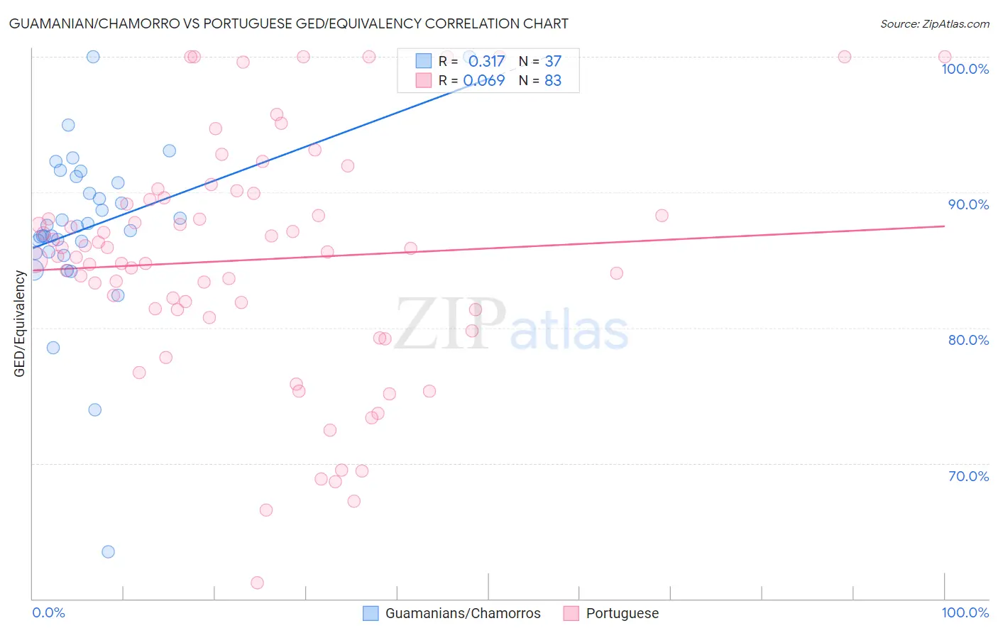 Guamanian/Chamorro vs Portuguese GED/Equivalency