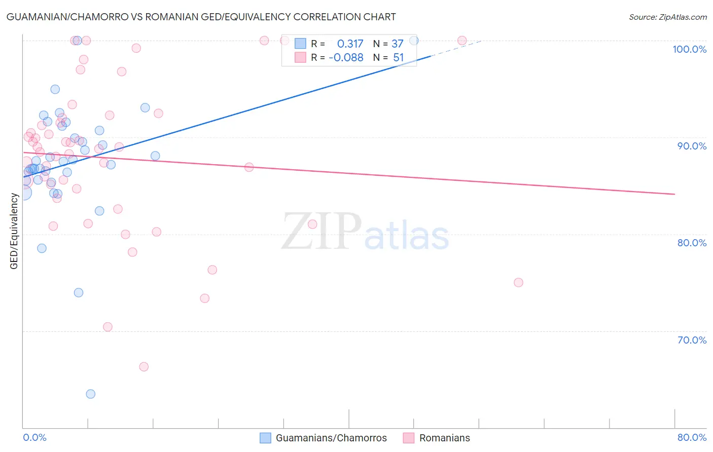 Guamanian/Chamorro vs Romanian GED/Equivalency