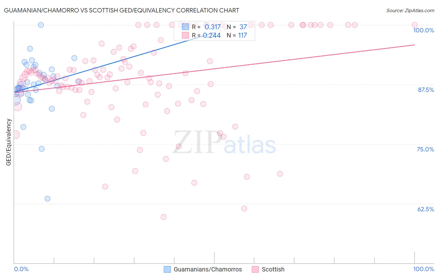 Guamanian/Chamorro vs Scottish GED/Equivalency