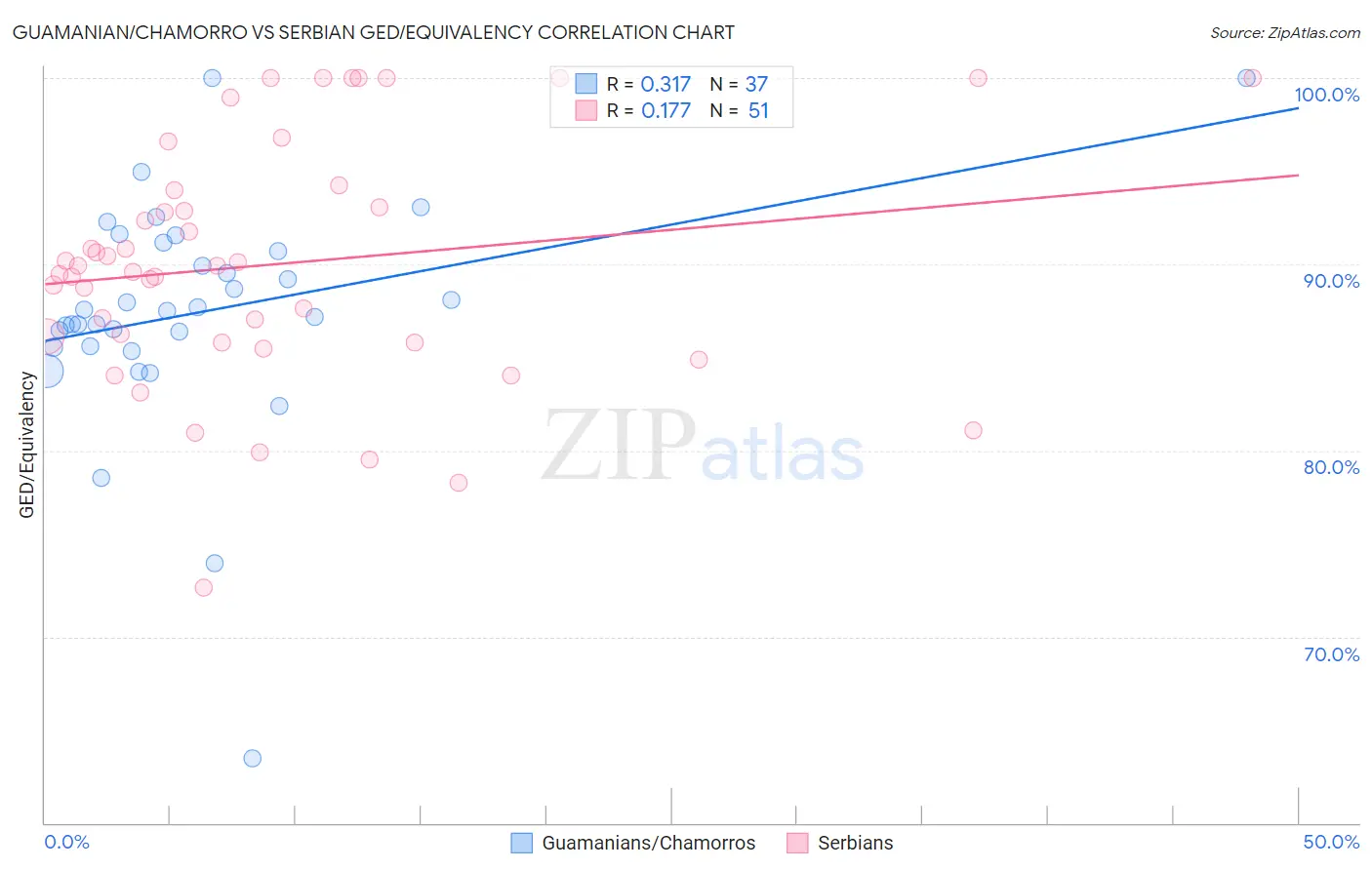 Guamanian/Chamorro vs Serbian GED/Equivalency
