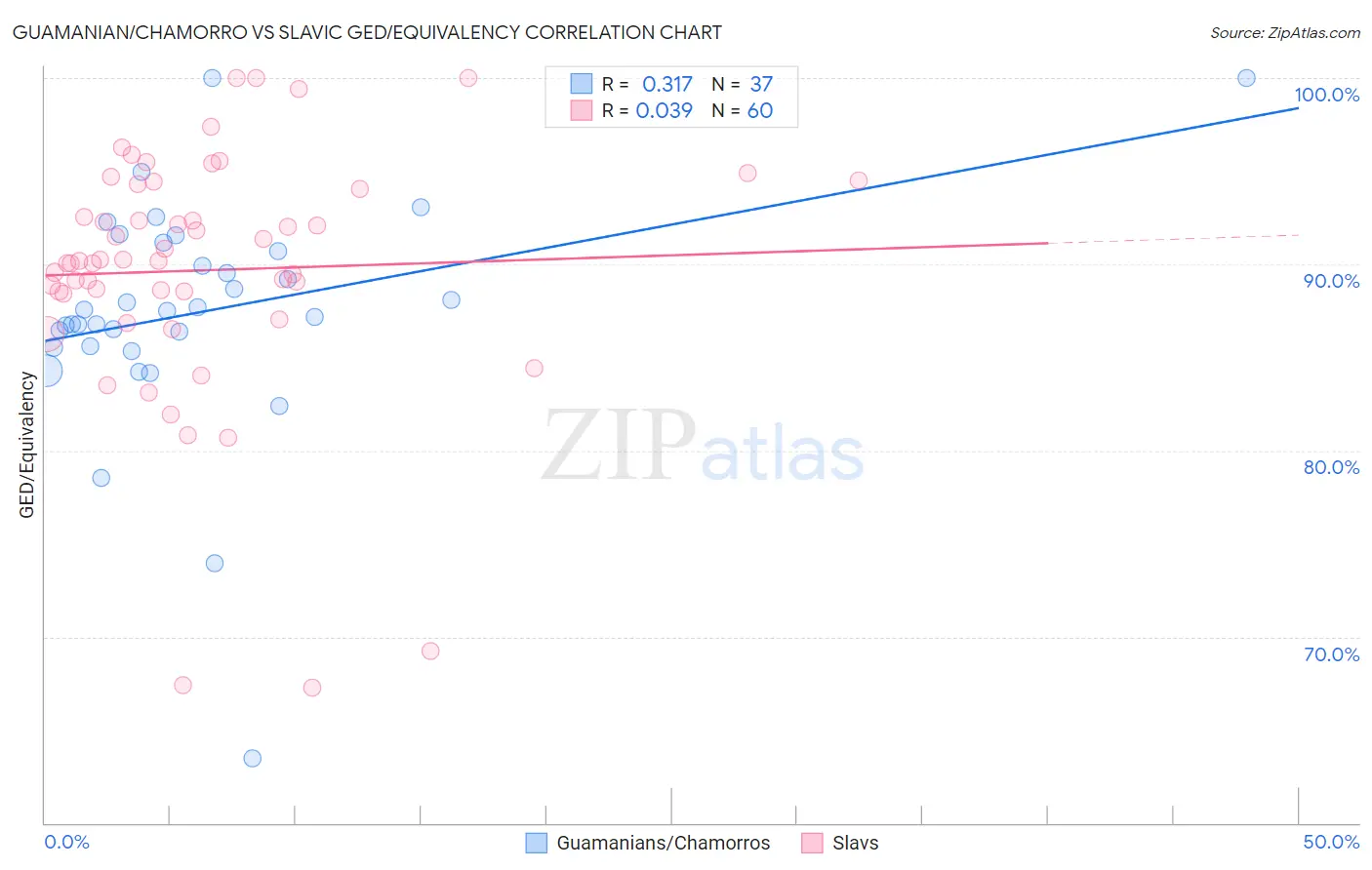 Guamanian/Chamorro vs Slavic GED/Equivalency