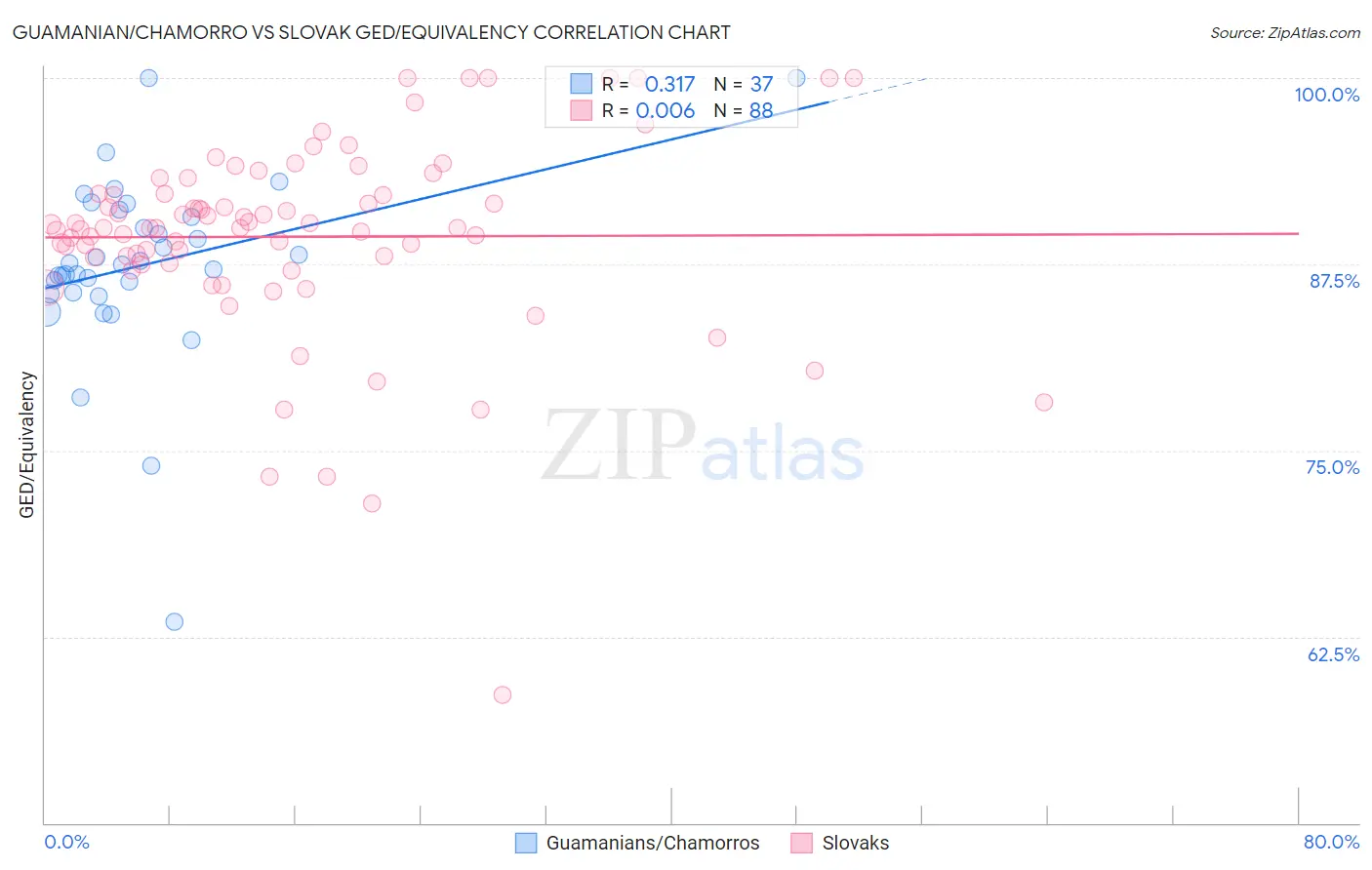 Guamanian/Chamorro vs Slovak GED/Equivalency
