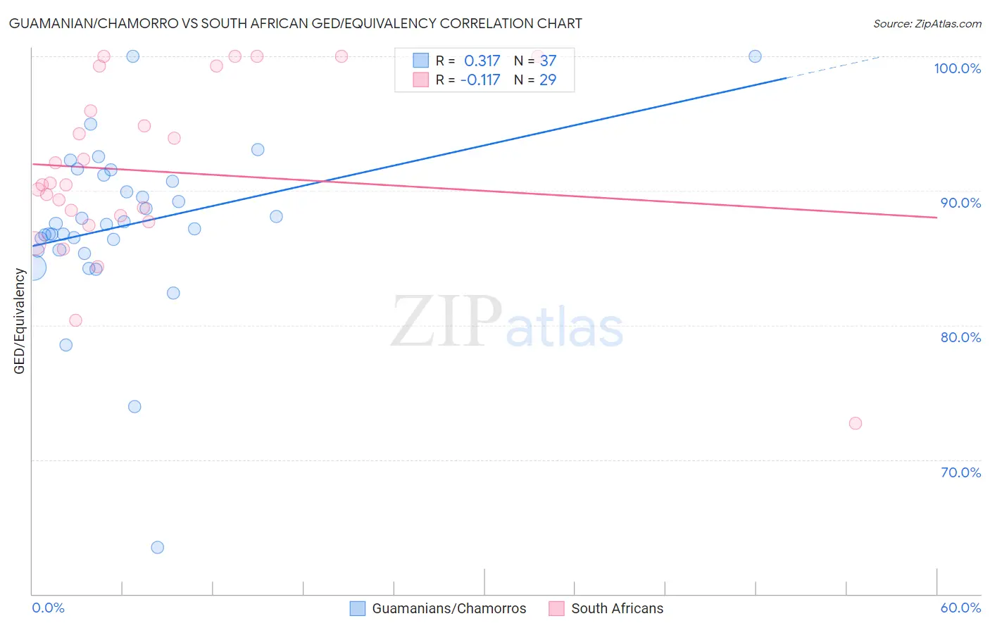 Guamanian/Chamorro vs South African GED/Equivalency