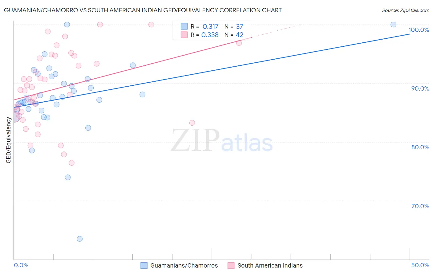 Guamanian/Chamorro vs South American Indian GED/Equivalency