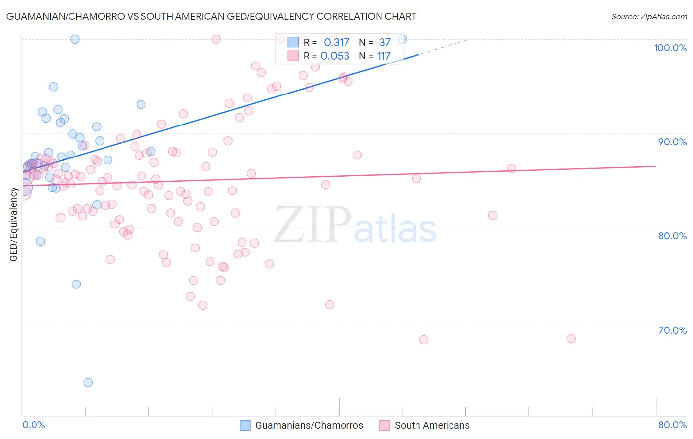 Guamanian/Chamorro vs South American GED/Equivalency
