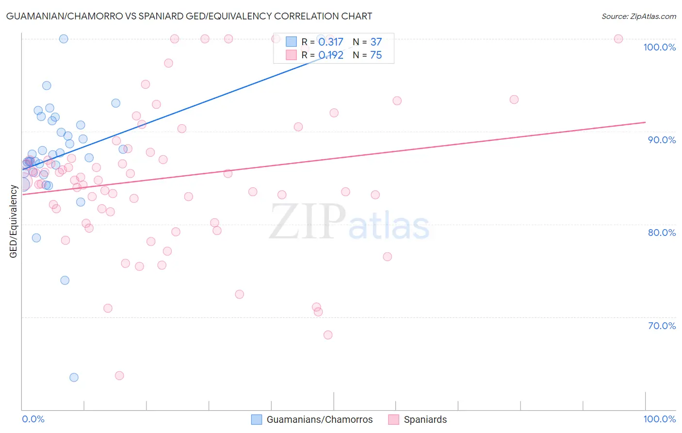 Guamanian/Chamorro vs Spaniard GED/Equivalency
