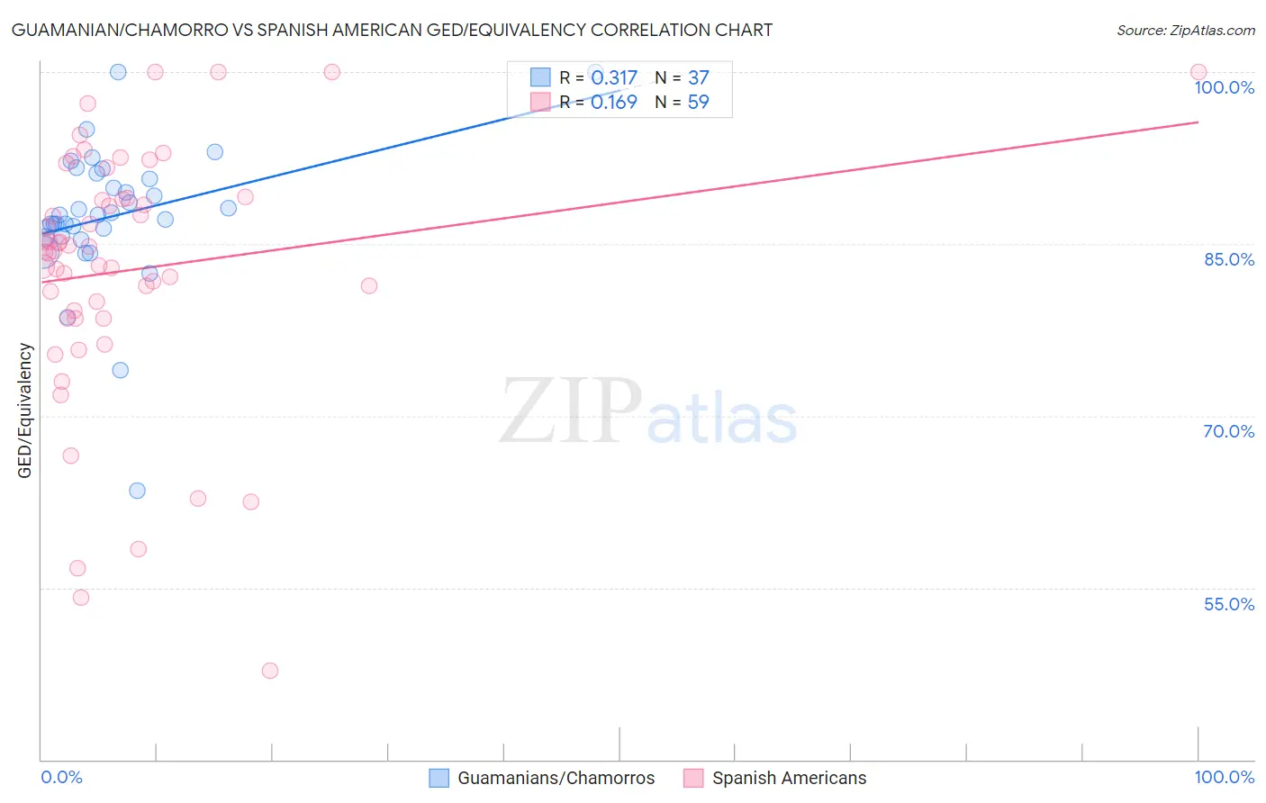 Guamanian/Chamorro vs Spanish American GED/Equivalency