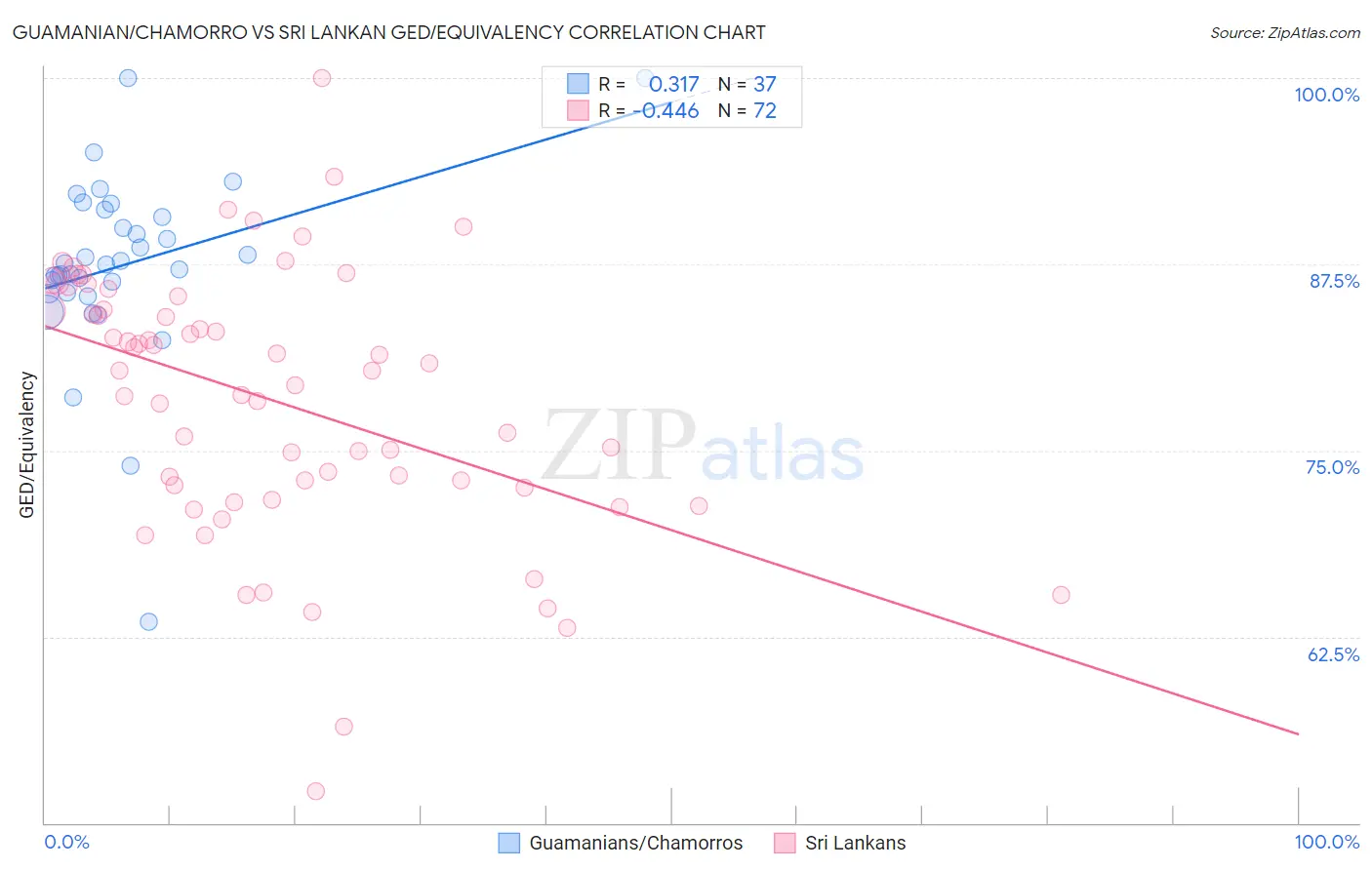 Guamanian/Chamorro vs Sri Lankan GED/Equivalency
