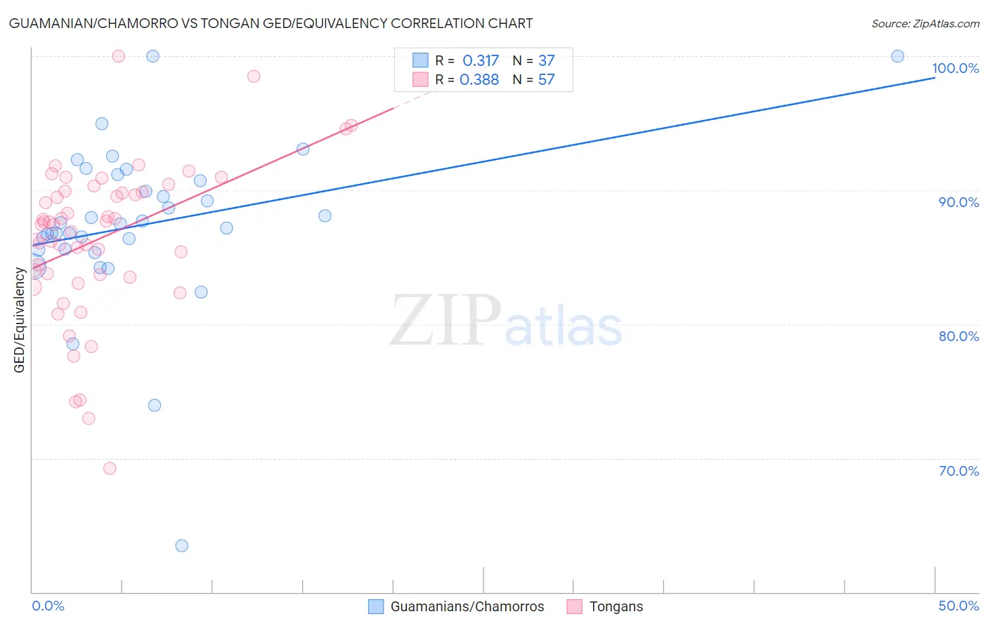 Guamanian/Chamorro vs Tongan GED/Equivalency