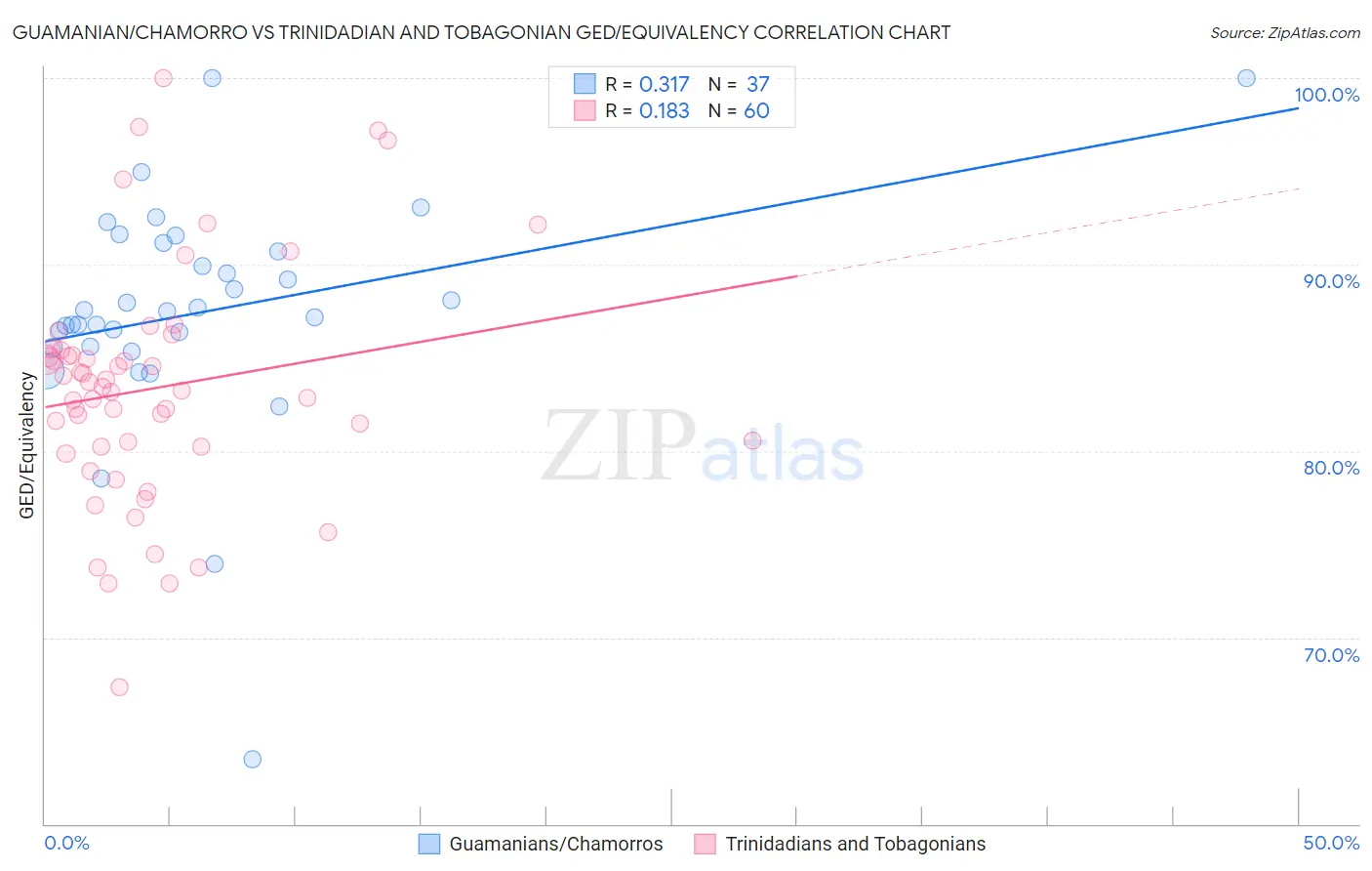 Guamanian/Chamorro vs Trinidadian and Tobagonian GED/Equivalency
