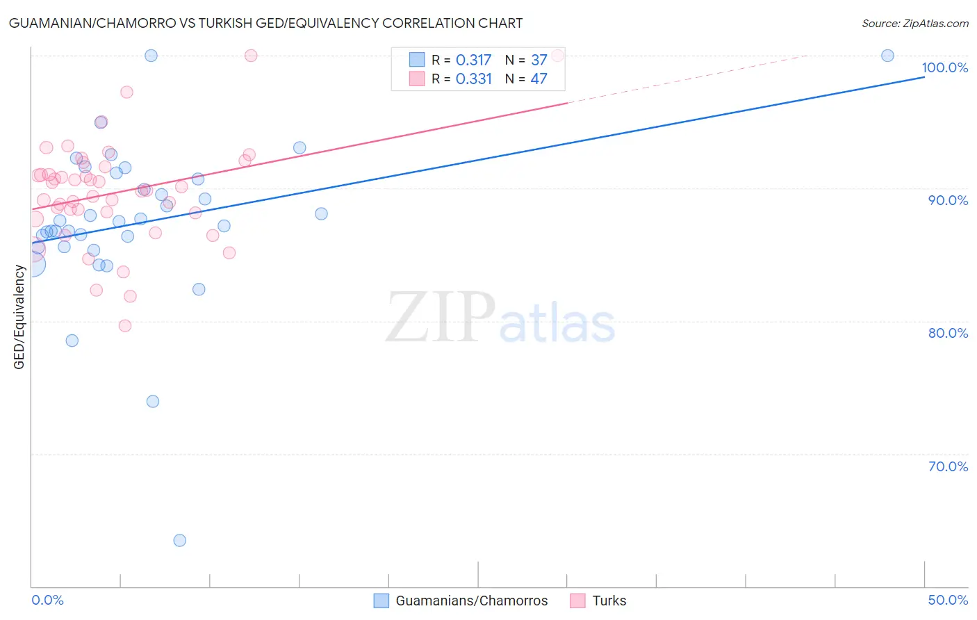 Guamanian/Chamorro vs Turkish GED/Equivalency