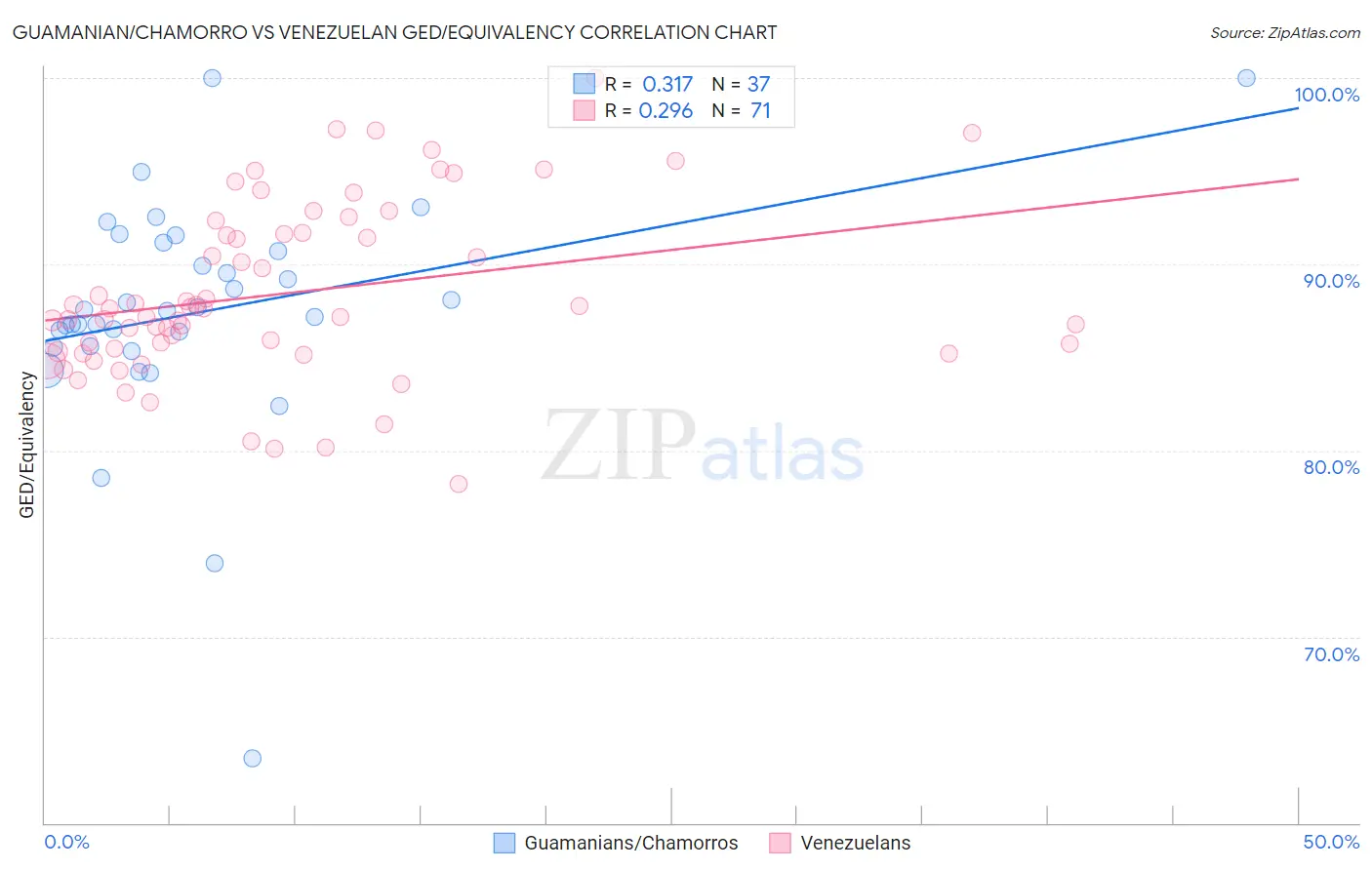 Guamanian/Chamorro vs Venezuelan GED/Equivalency