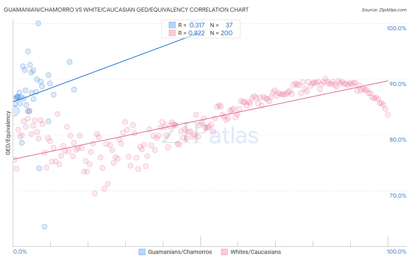 Guamanian/Chamorro vs White/Caucasian GED/Equivalency