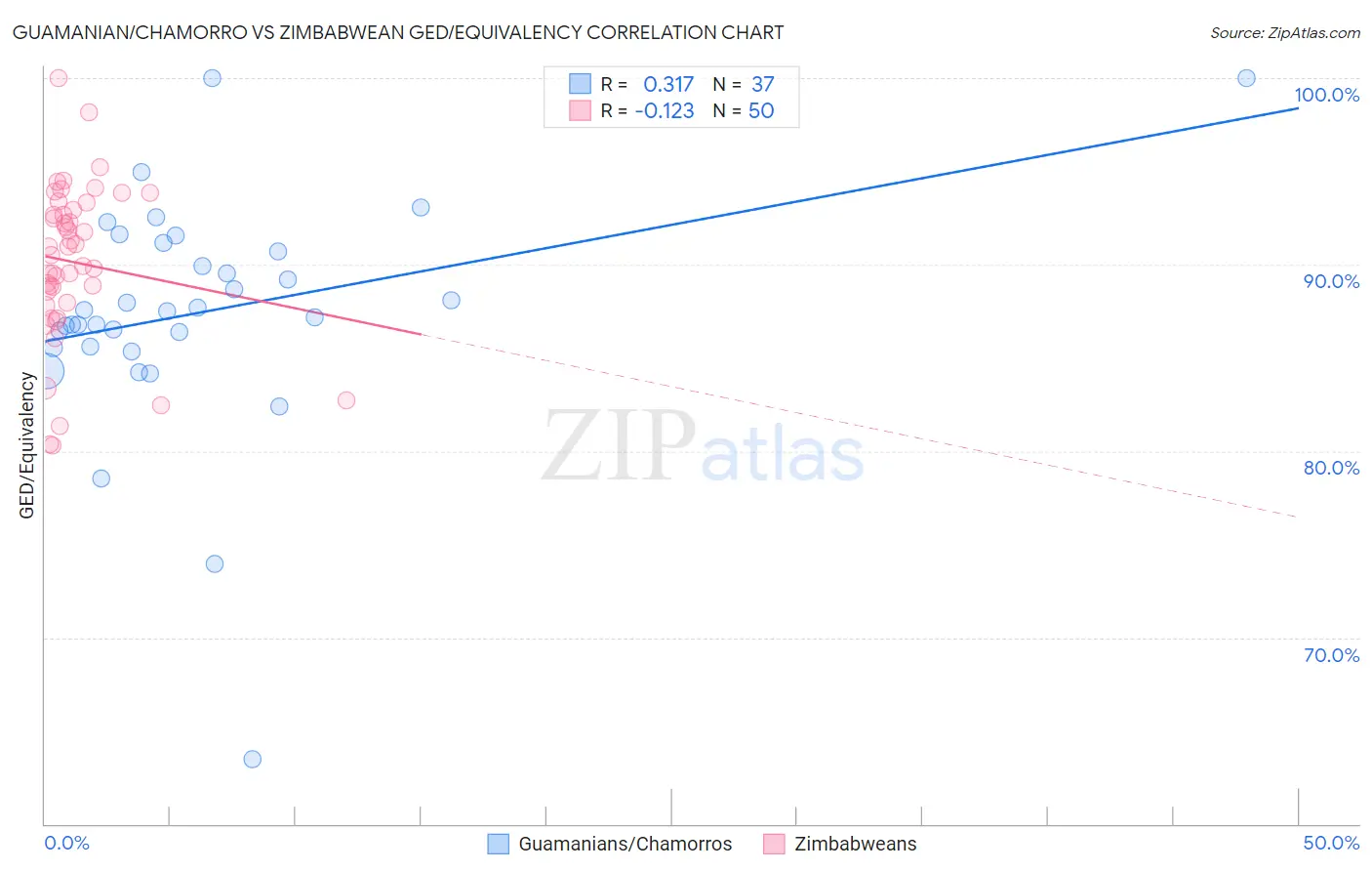 Guamanian/Chamorro vs Zimbabwean GED/Equivalency