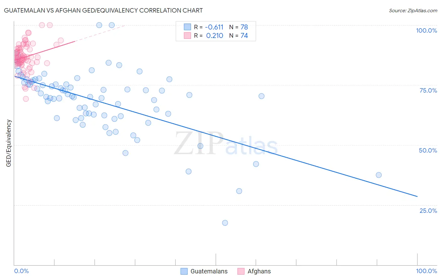 Guatemalan vs Afghan GED/Equivalency