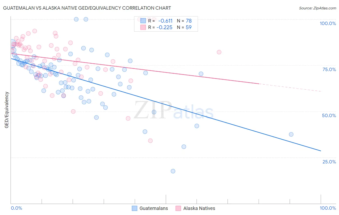 Guatemalan vs Alaska Native GED/Equivalency