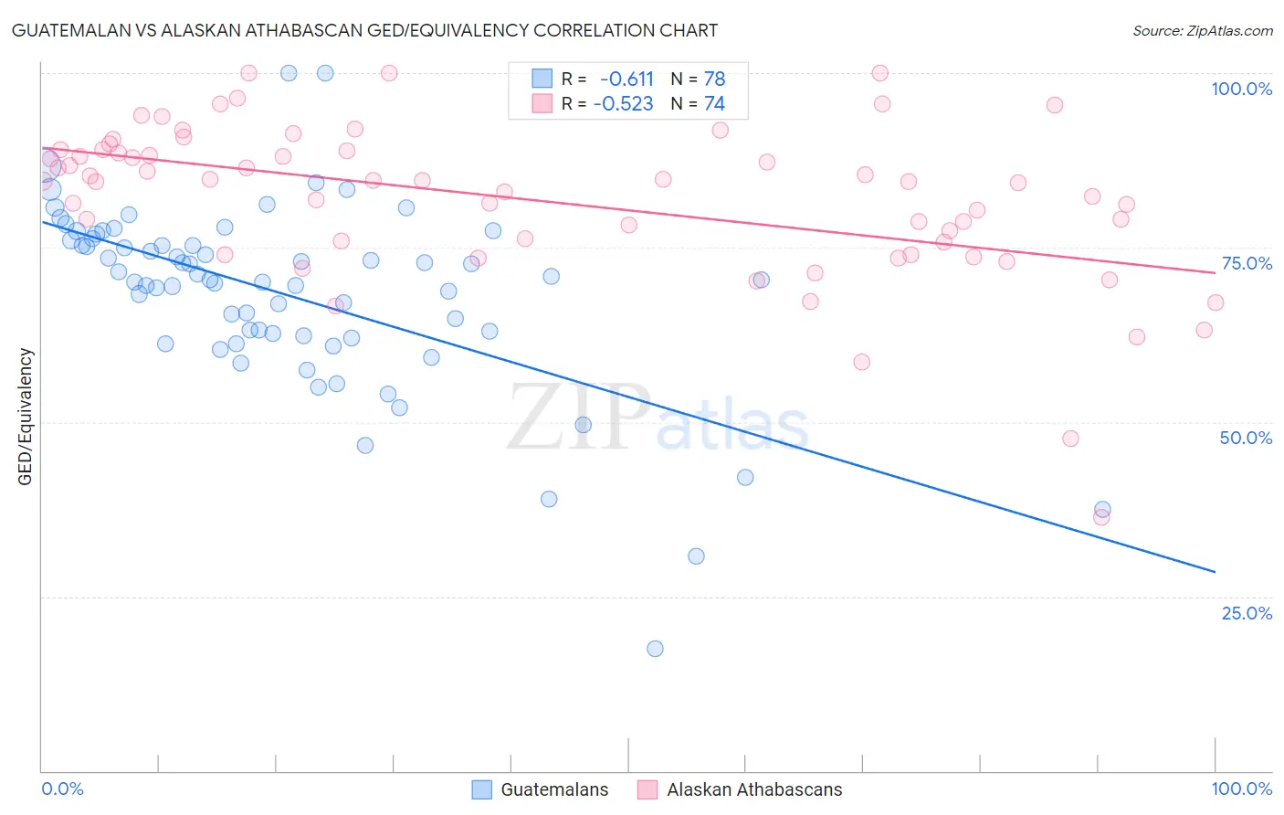 Guatemalan vs Alaskan Athabascan GED/Equivalency