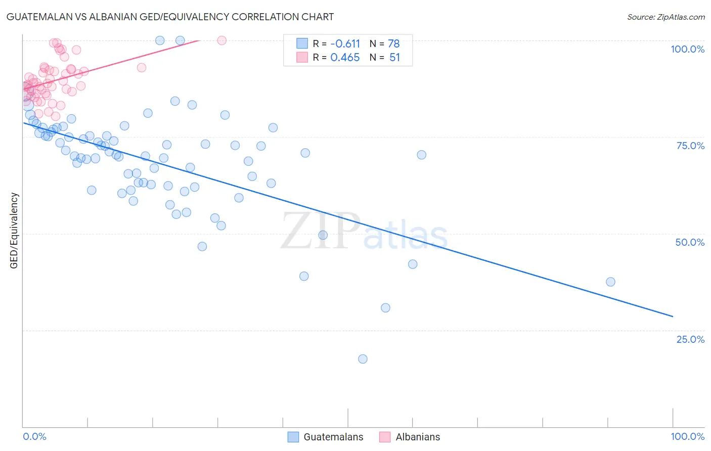 Guatemalan vs Albanian GED/Equivalency