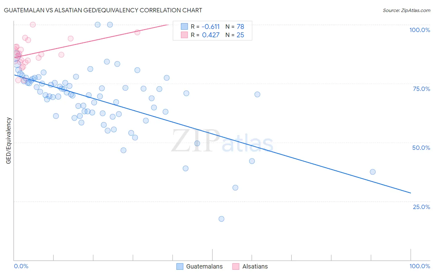 Guatemalan vs Alsatian GED/Equivalency